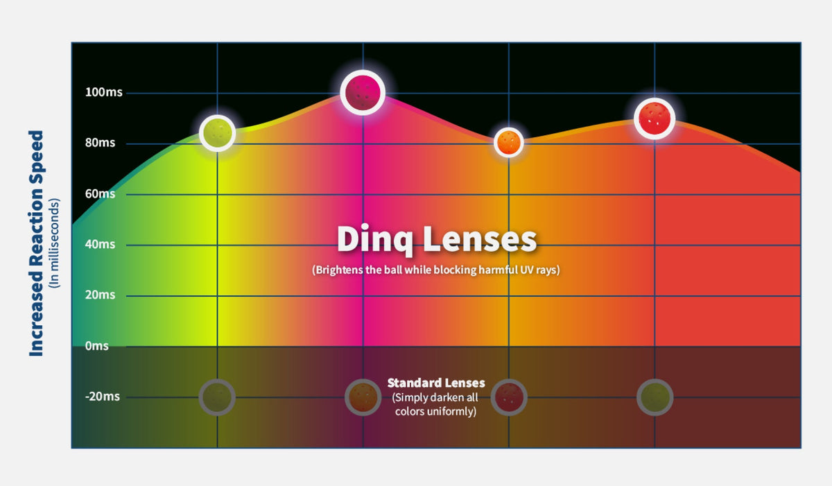 The Best Pickleball Sunglasses for Depth & Speed Perception